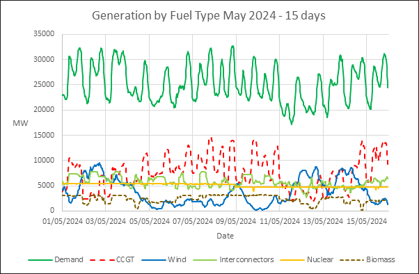 Generation by Fuel Type May 2024